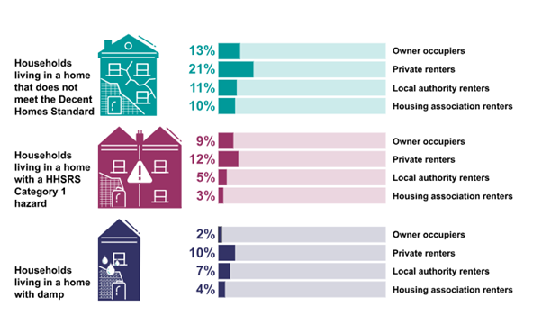 Housing Disrepair Statistics